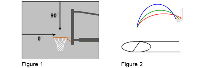 90 Degree Shooting Arc and Apparent Hoop Size & 32 Degree Shooting Arc and Apparent Hoop Size