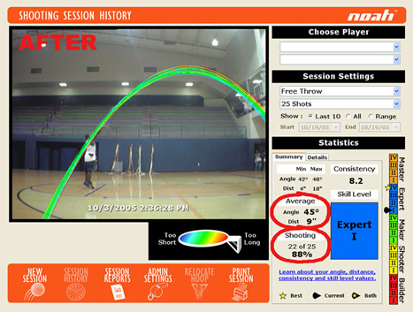 Player improves shooting arc and shot making percentage