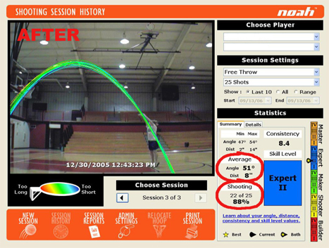 Player adjusts arc to 45 degrees and improves shooting percentage