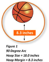 Figure 1: 90 Degree Arc