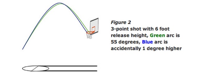 3 point shot with without proper arc and entry angle and depth bounces off the front of the rim