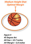 45 Degree Shooting Arc and Apparent Hoop Size