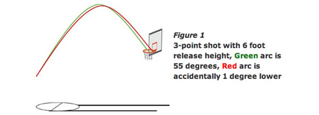3 point shot with 6 foot release height comparing arc of two basketball shots