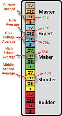 An accidental free throw shooting arc change of 1 degree in either direction can cause the basketball to rim out