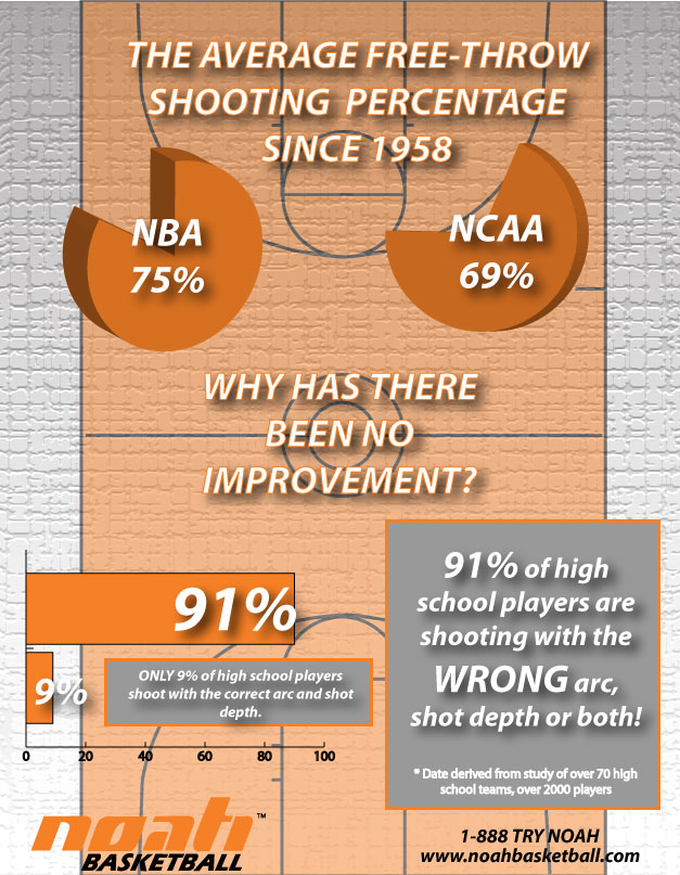 Basketball Shooting Percentages and Statistics