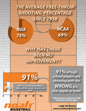 Basketball Shooting Percentages