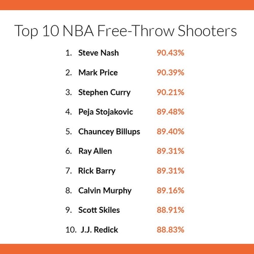 Noah-Basketball-Blog-October-Free-Throw-Graphic Noah-Basketball-Blog-October-Free-Throw-Graphic